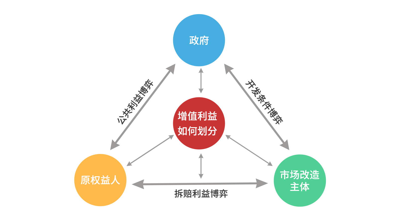 广量智库丨关于城市更新项目经济收益平衡的思虑（以汉中为例）
